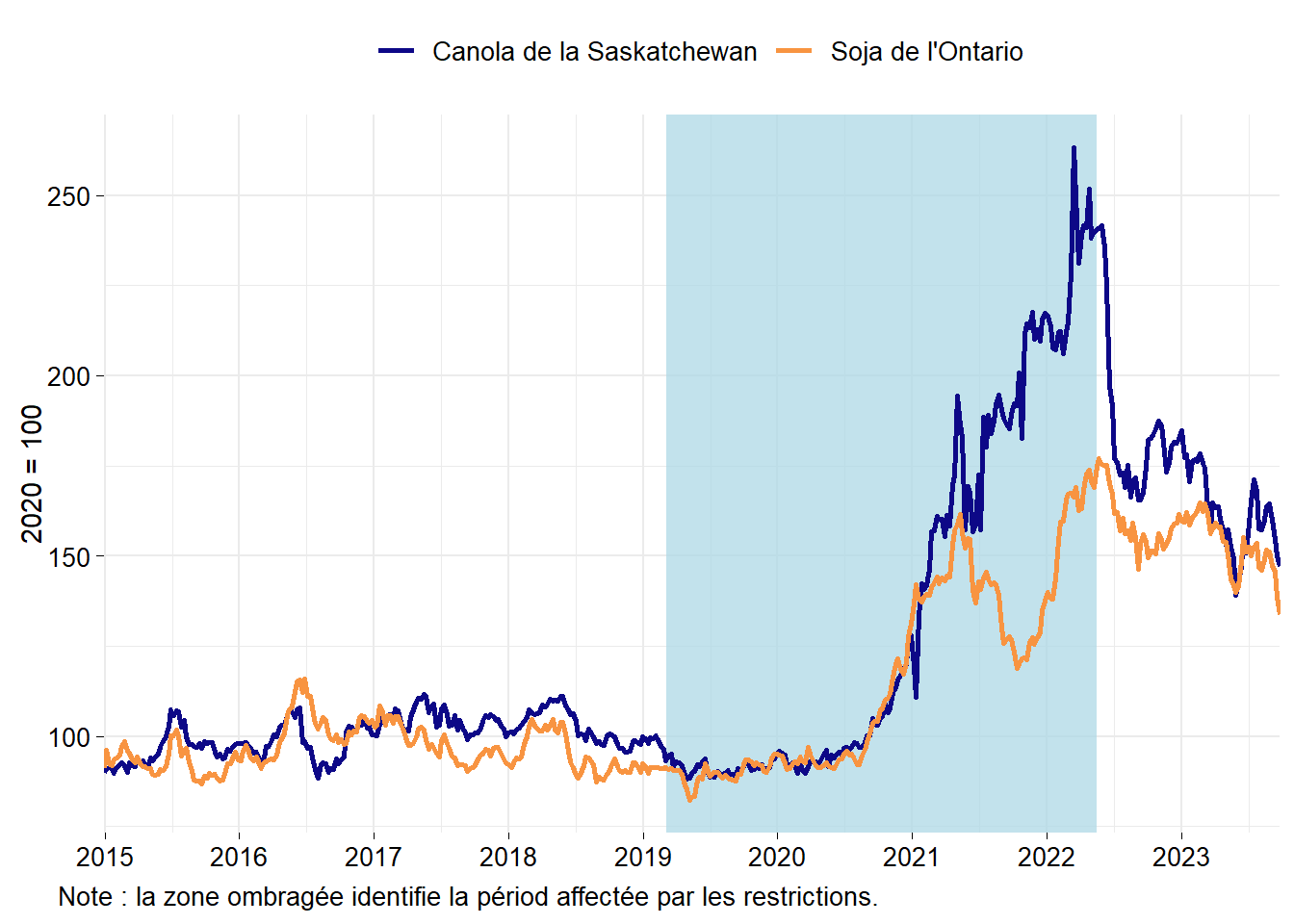 Prix du canola en Saskatchewan et du soja en Ontario