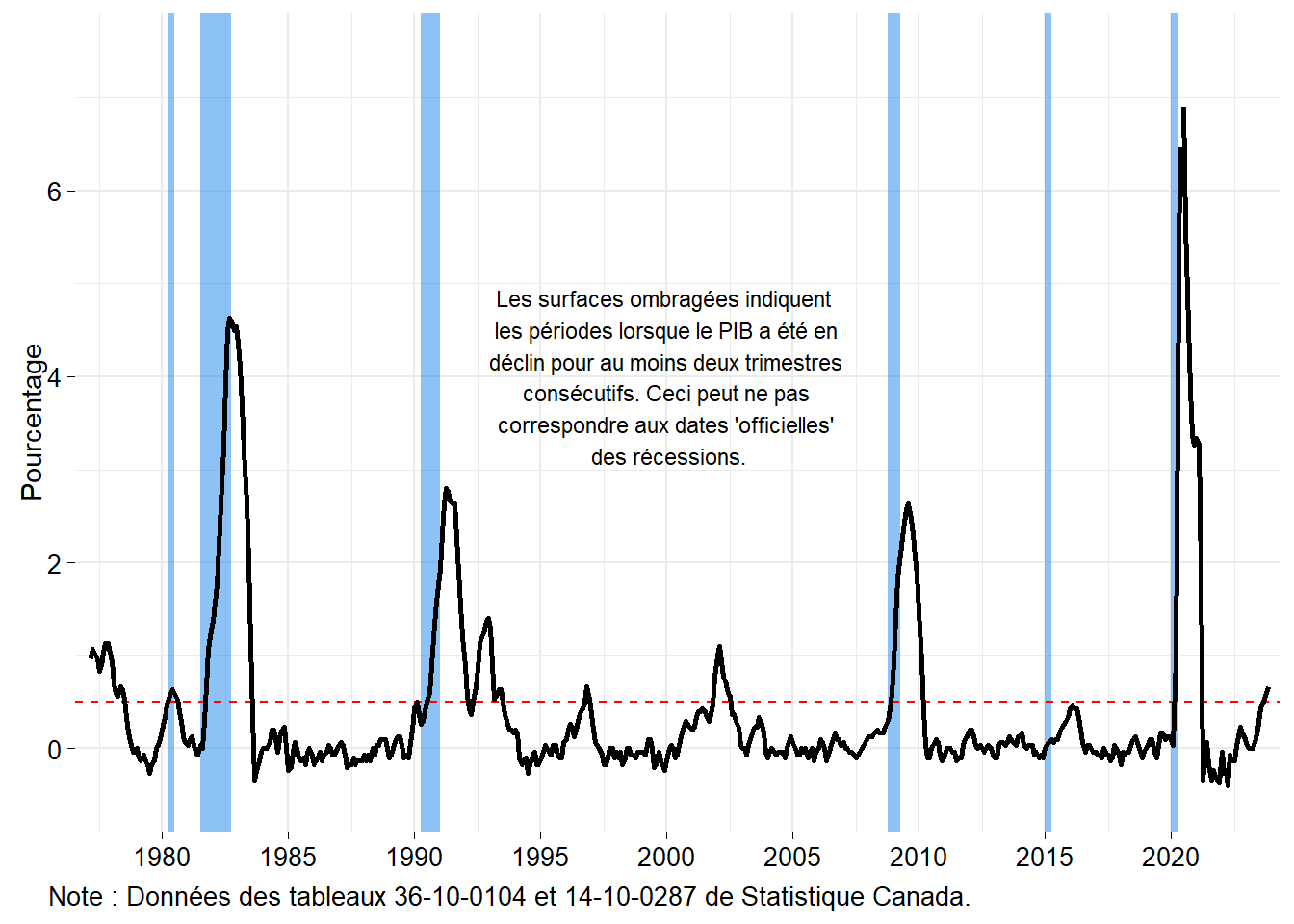 Indicateur de récession de la règle de Sahm pour le Canada