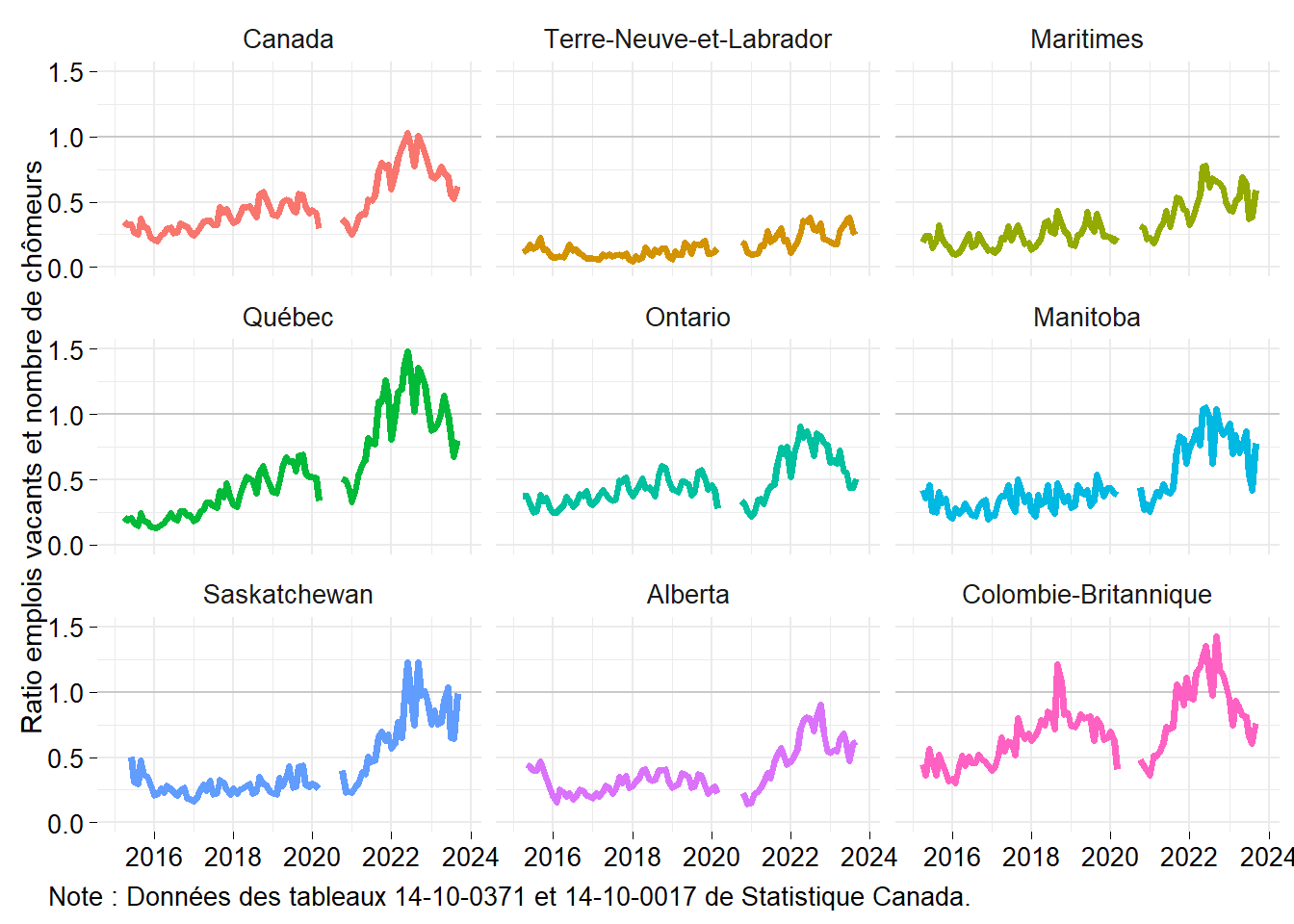 Ratio des emplois vacants et du nombre de chômeurs