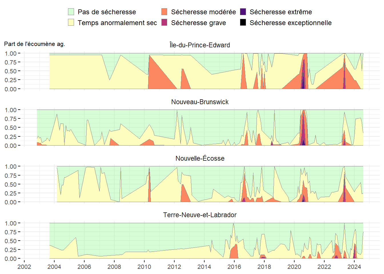 Sécheresse au fil du temps dans les provinces de l'Atlantique