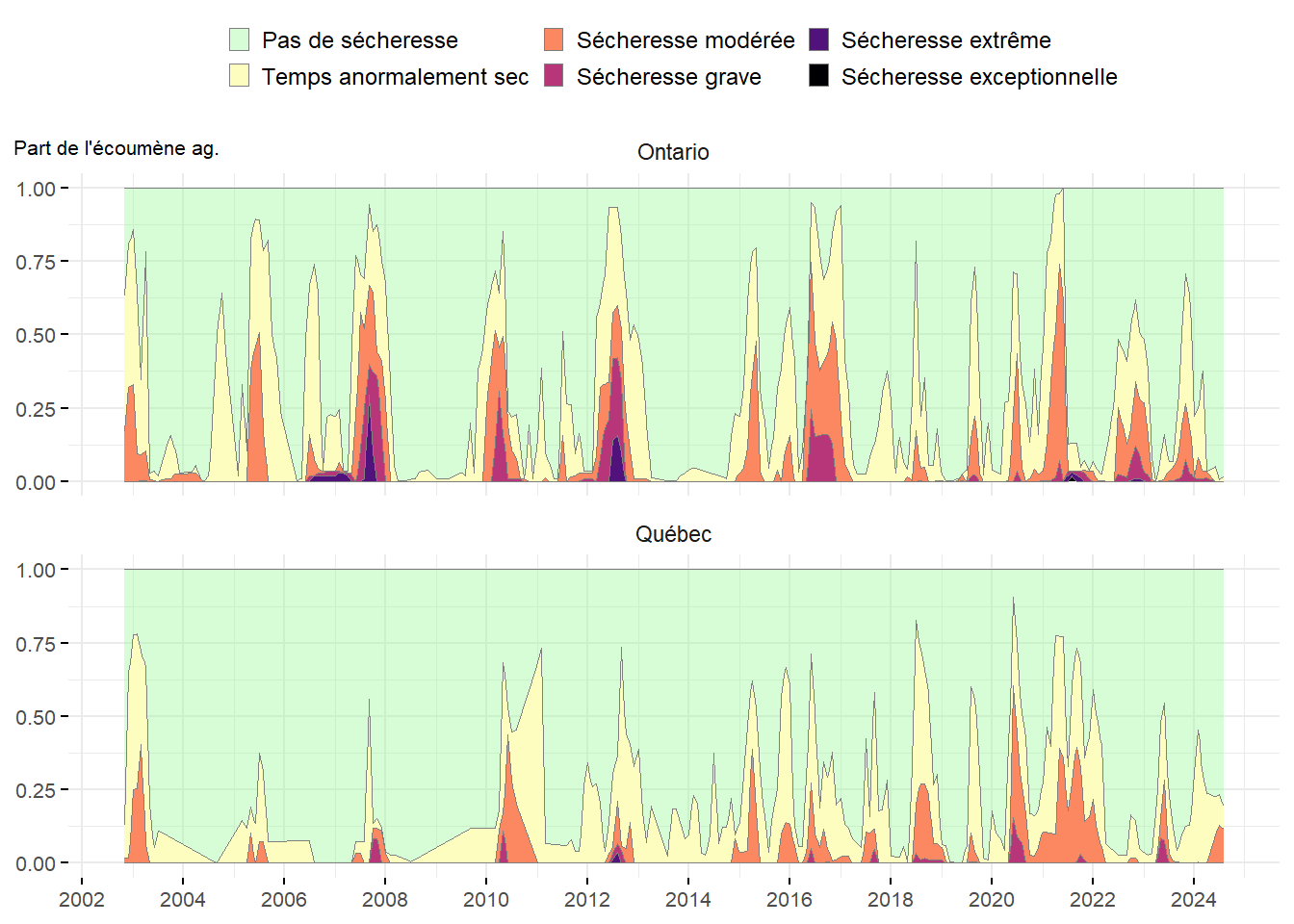 Sécheresse au fil du temps dans les provinces du Centre du Canada