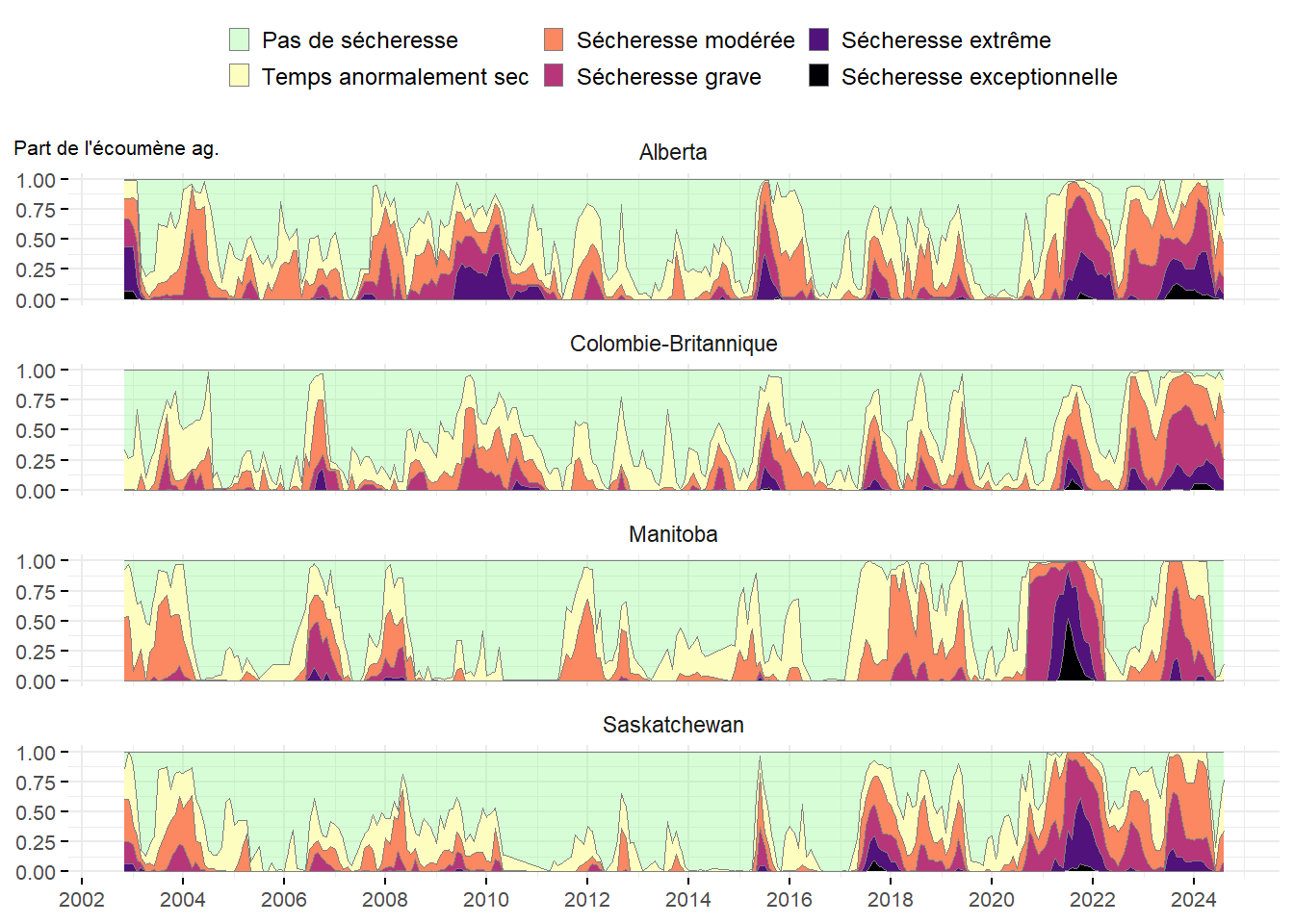 Sécheresse au fil du temps dans les provinces de l'Ouest