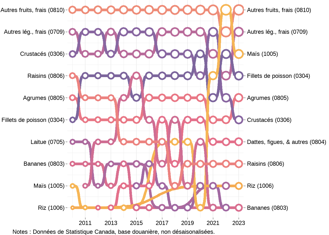 Classement des importations agricoles du Canada par produit entre 2010 et 2023