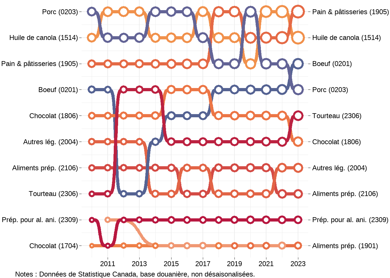 Classement des exportations alimentaires du Canada par produit entre 2010 et 2023