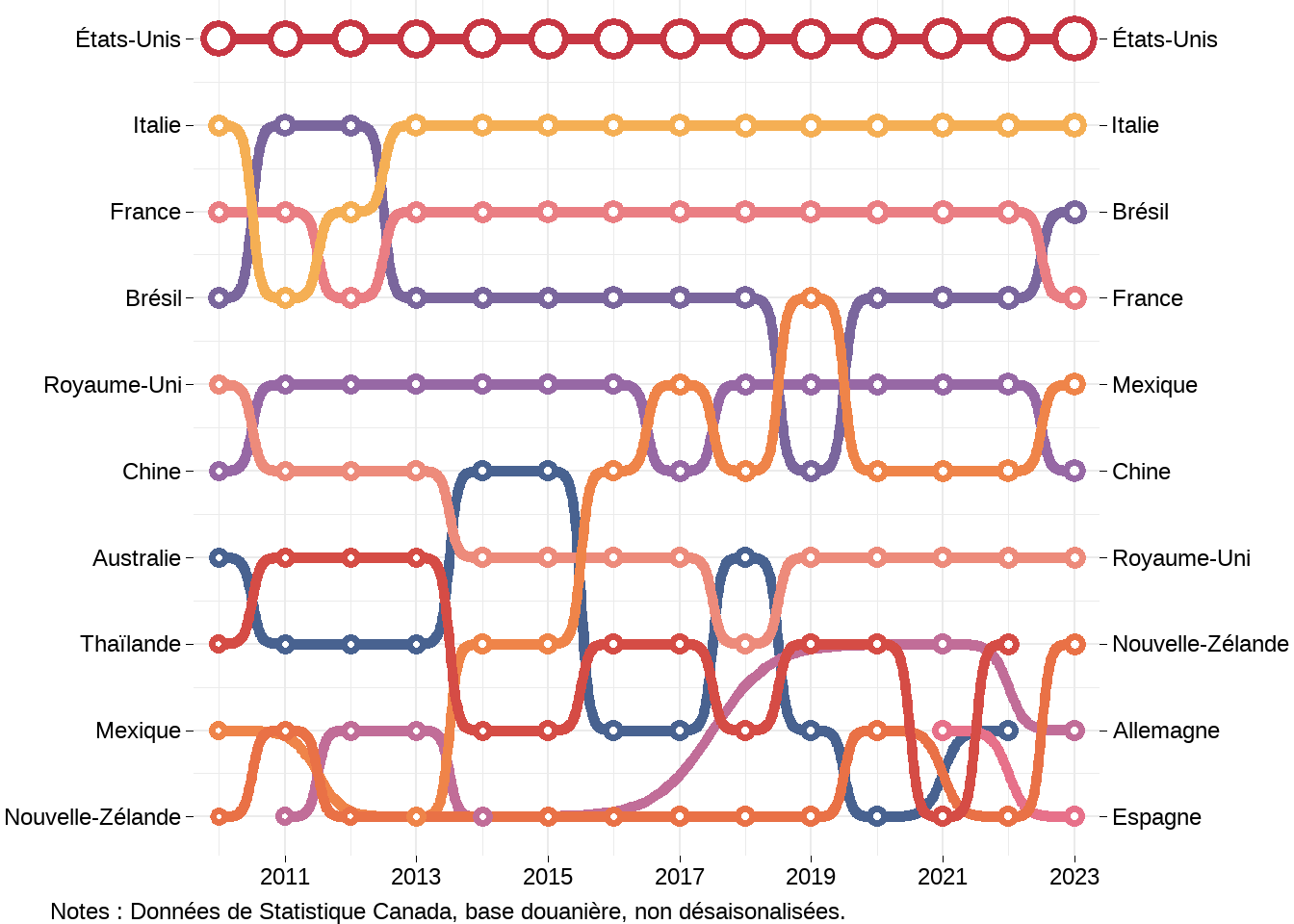 Classement des importations canadiennes d'aliments par pays d'origine entre 2010 et 2023