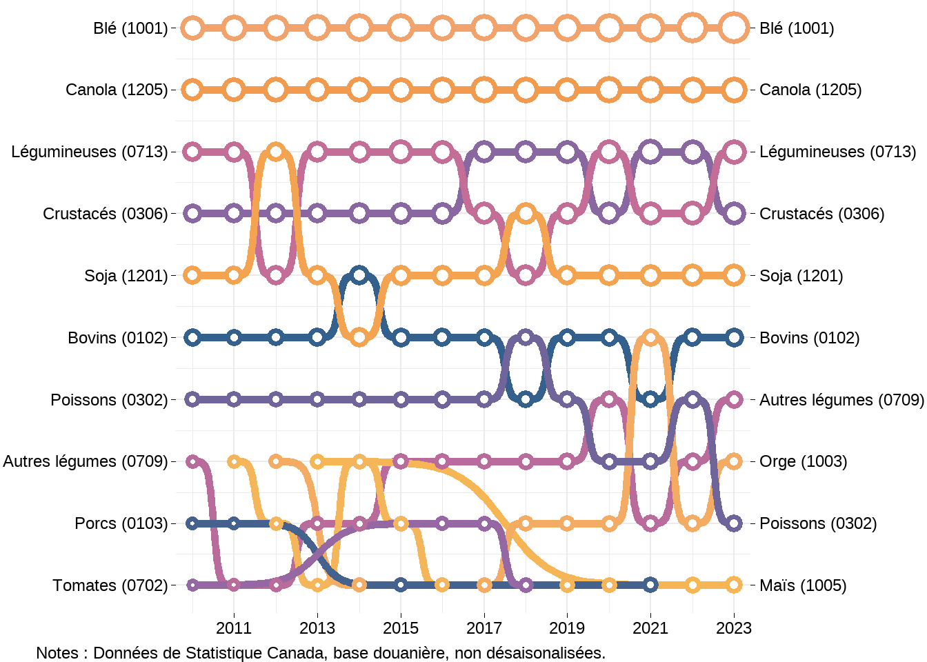 Classement des exportations agricoles canadiennes par produit entre 2010 et 2023