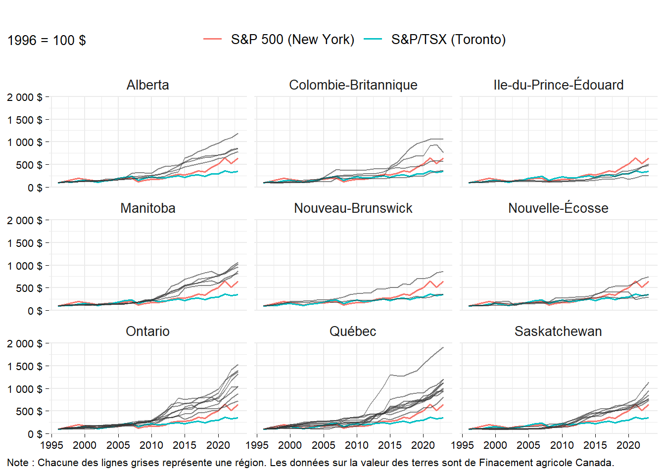 Rendement d'investissement en terres agricoles par région entre 1996 et 2023