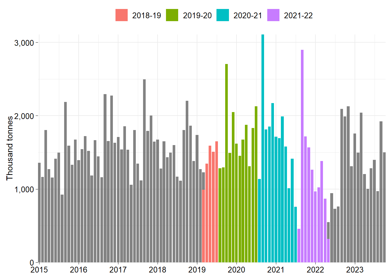 Producer canola deliveries impacted by the trade restrictions