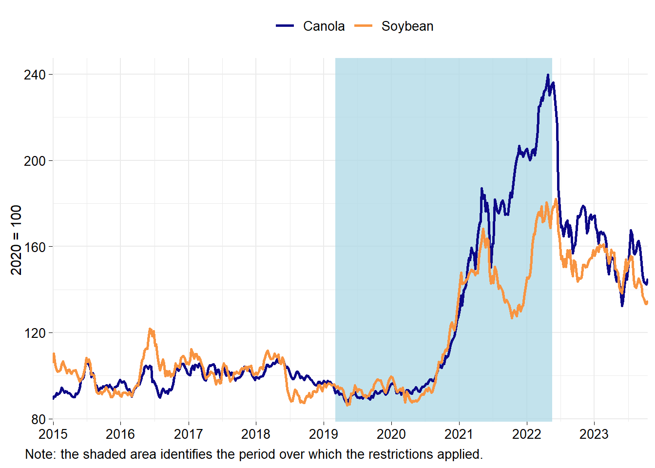 Futures for canola and soybean