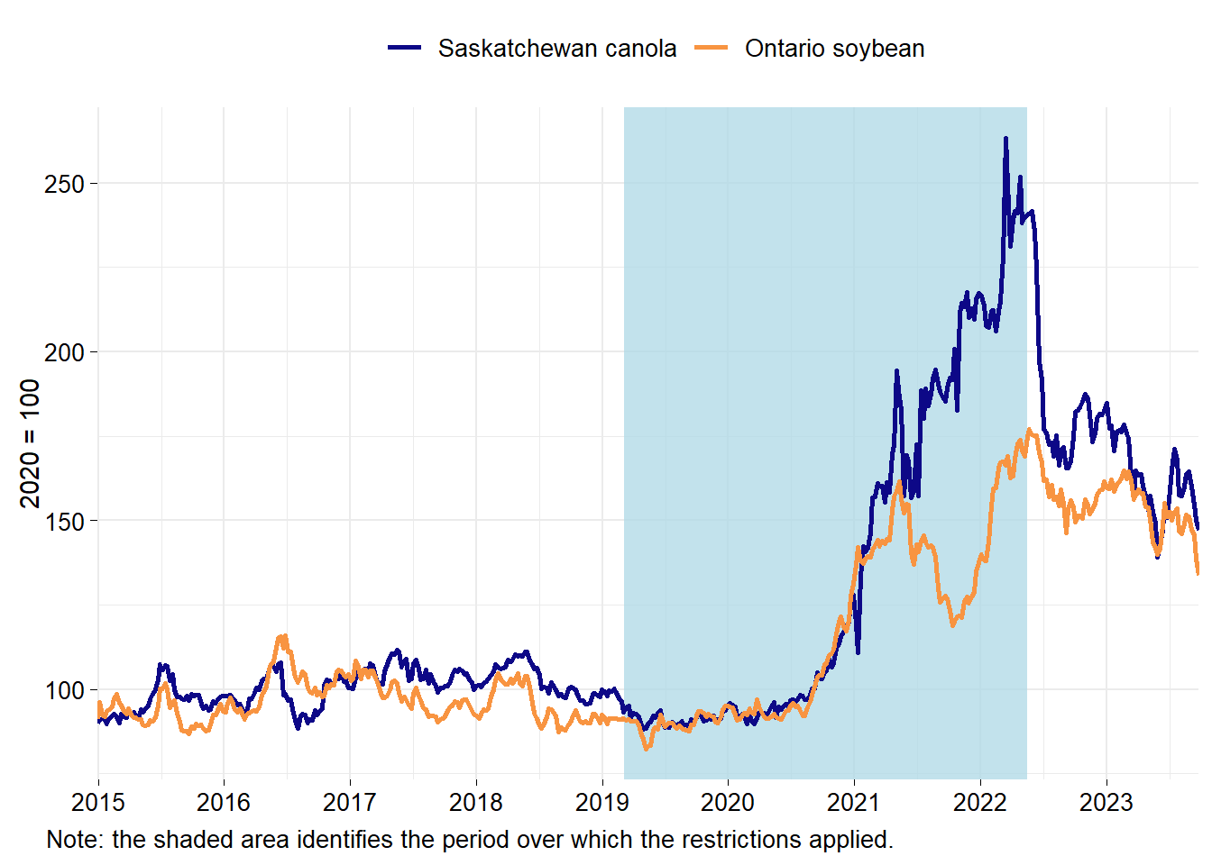 Saskatchewan canola and Ontario soybean prices