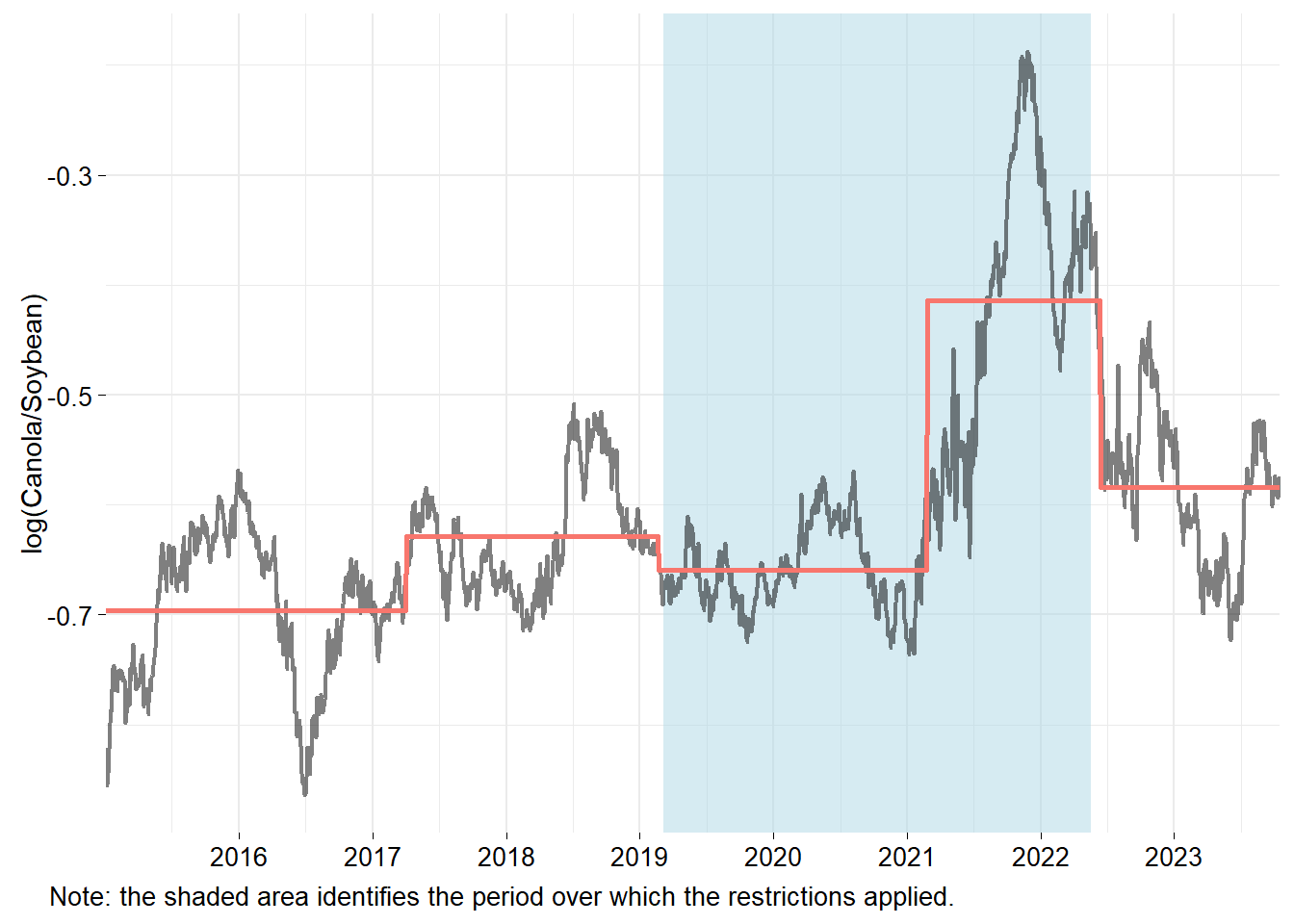 Structural breaks in the log of the ratio of canola and soybean futures