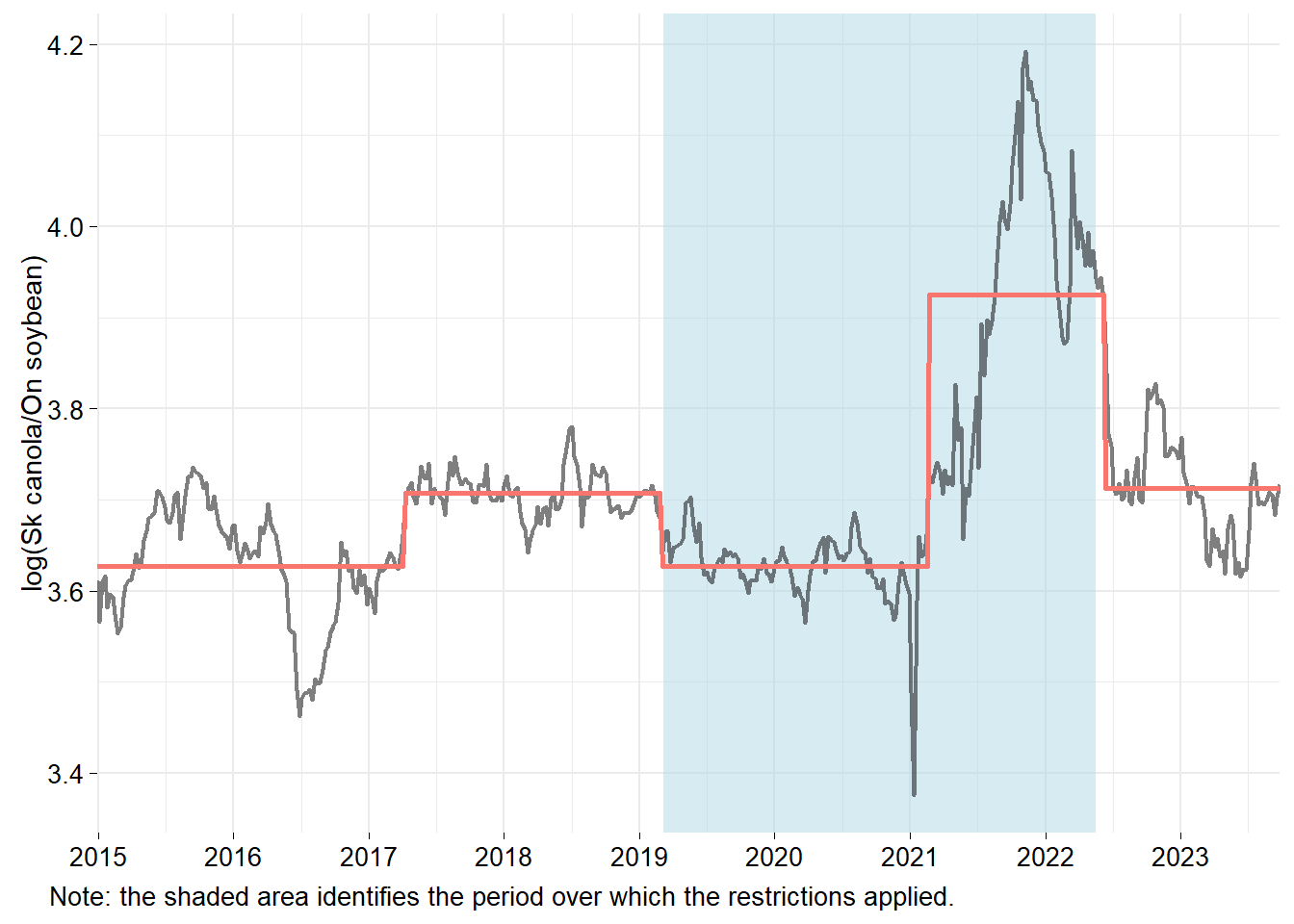 Structural breaks in the log of the ratio of canola and soybean cash prices