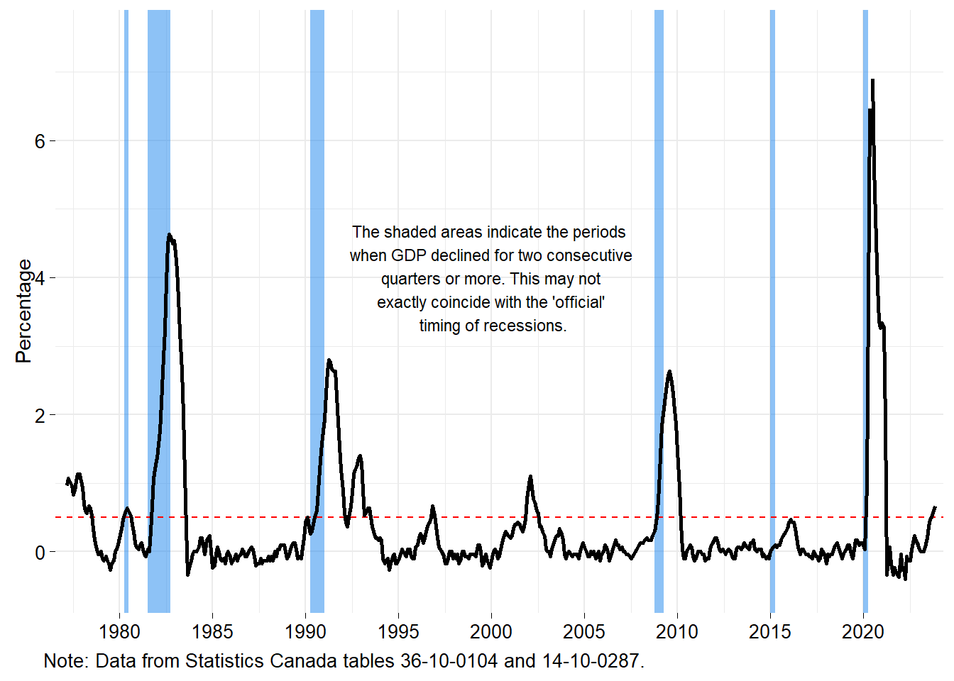 Sahm's rule recession indicator for Canada