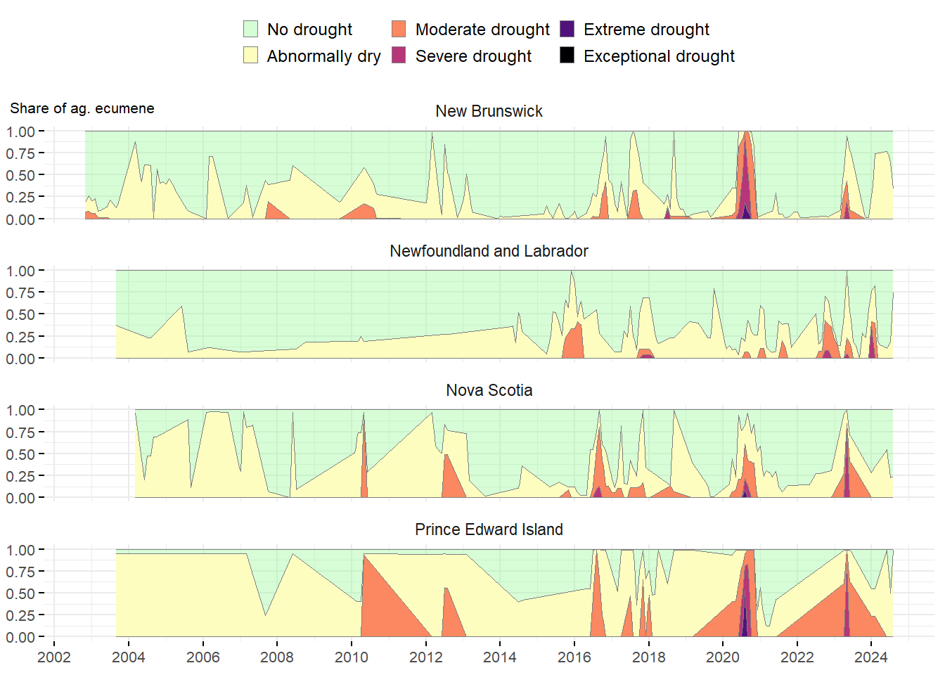 Drought index over time in Atlantic provinces