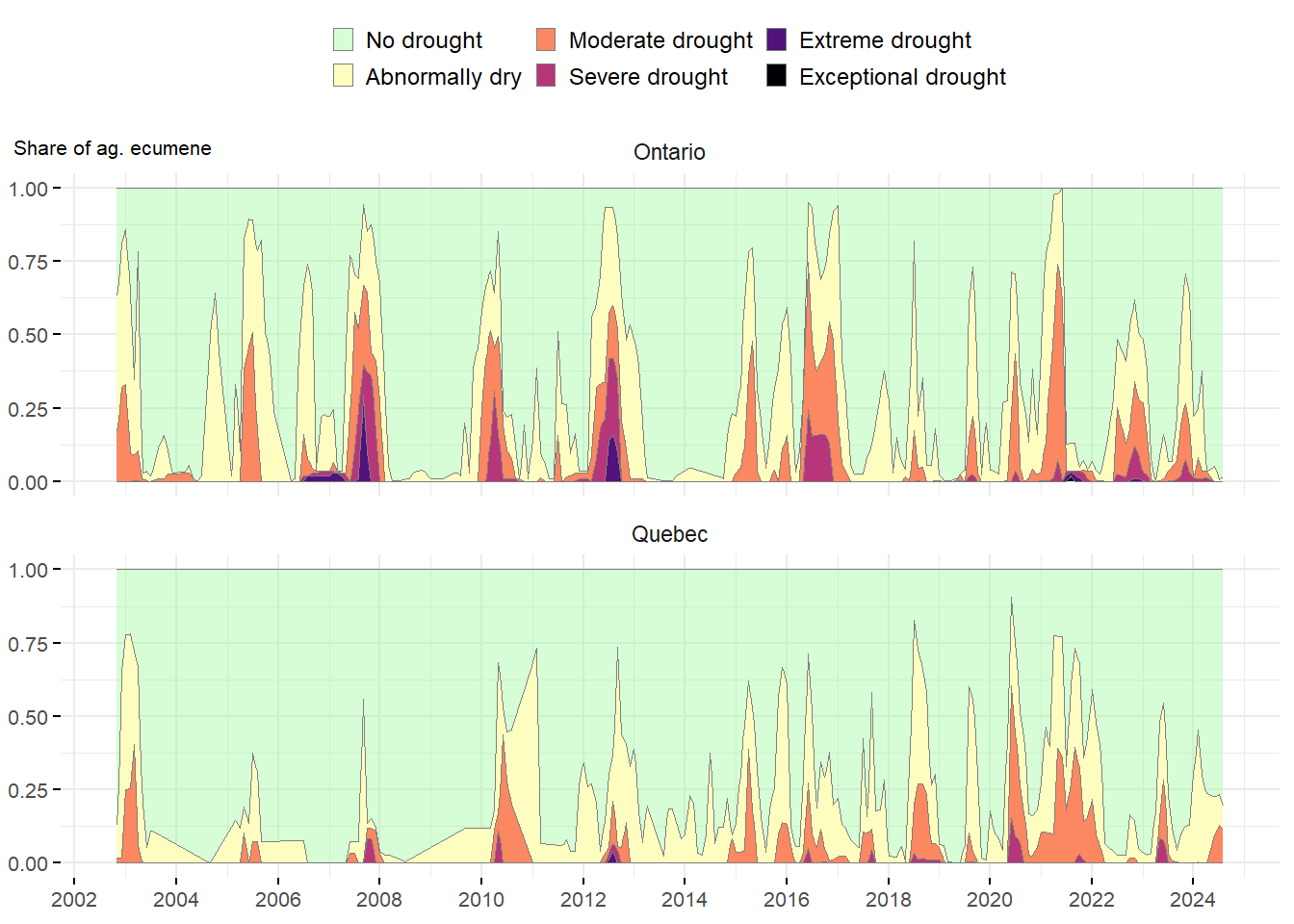 Drought index over time in Central Canada provinces