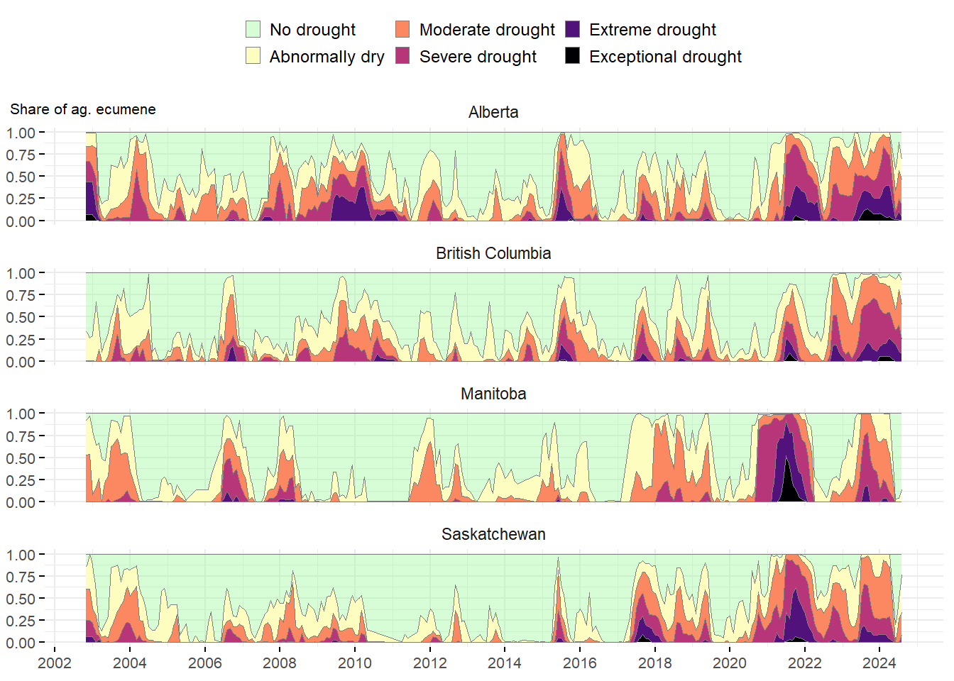 Drought index over time in Western provinces