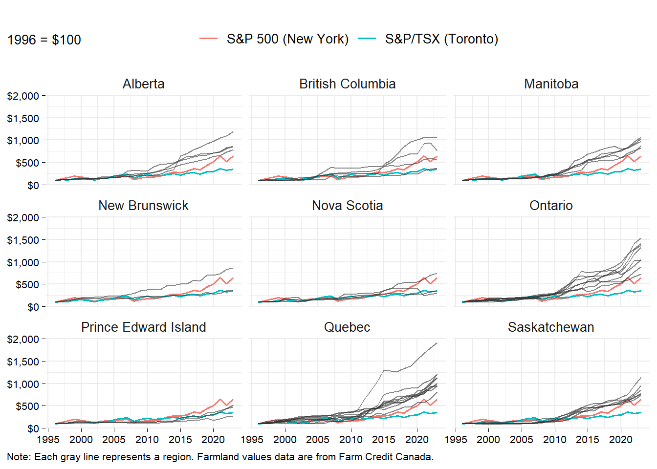 Return on investment in farmland by region between 1996 and 2023