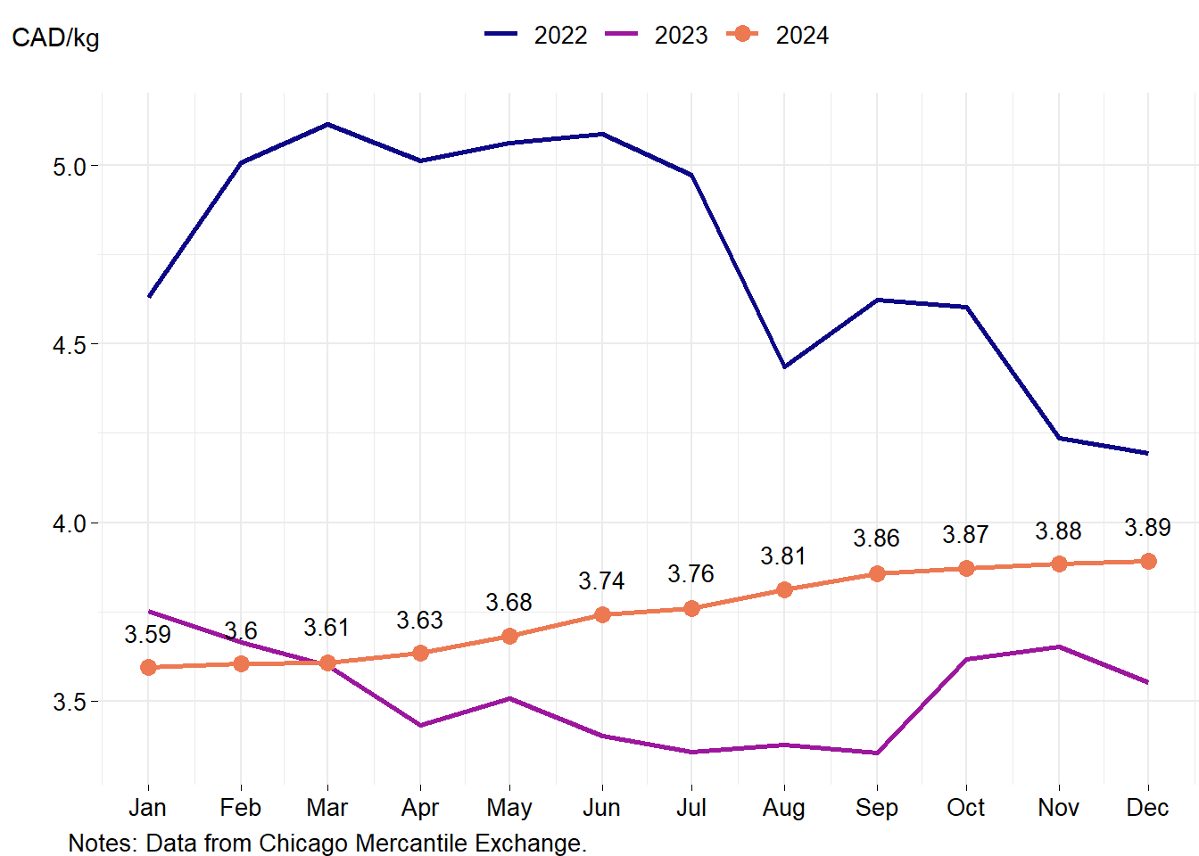 Nonfat dry milk futures price