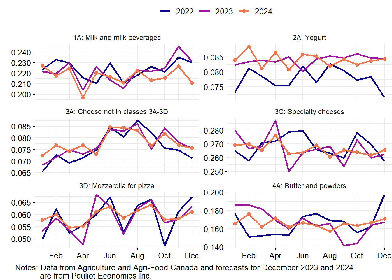 Raw milk volume shares for selected classes