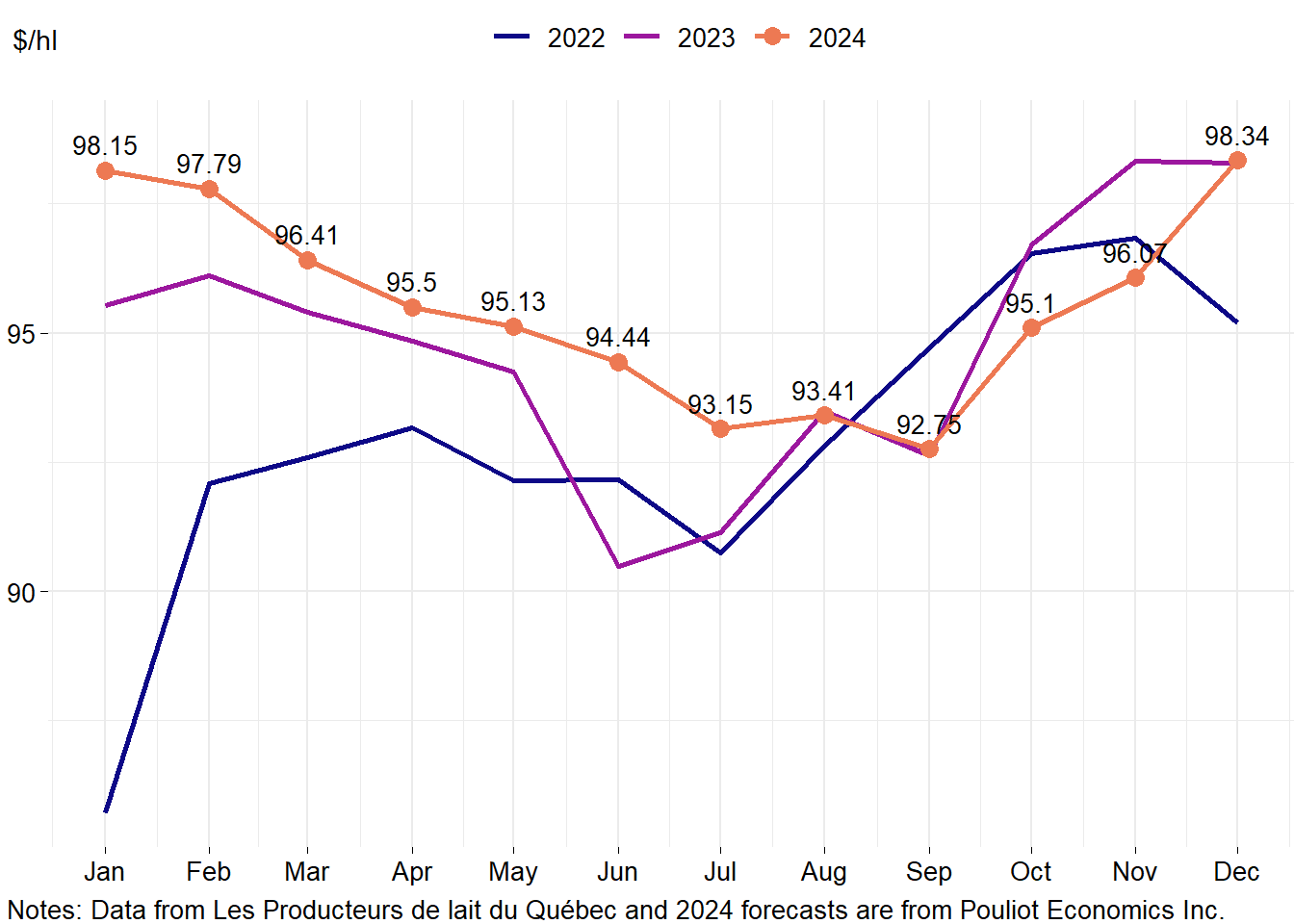 Forecast of Quebec farm gate milk price