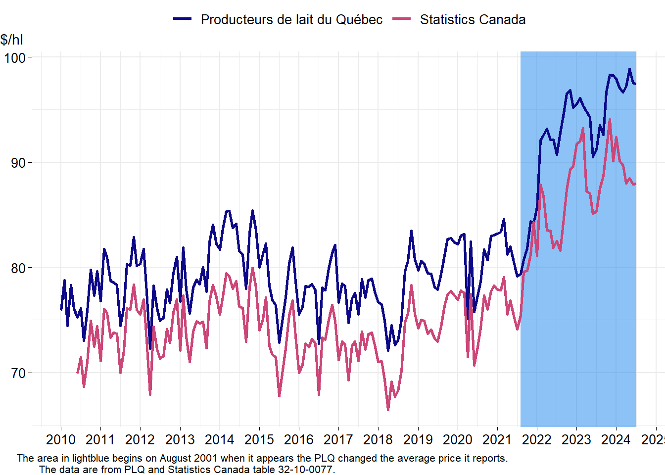 Comparison of farmgate prices published by Statistics Canada and the PLQ