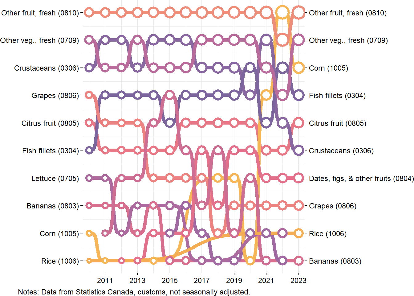 Ranking of Canada's agricultural imports by product between 2010 and 2023