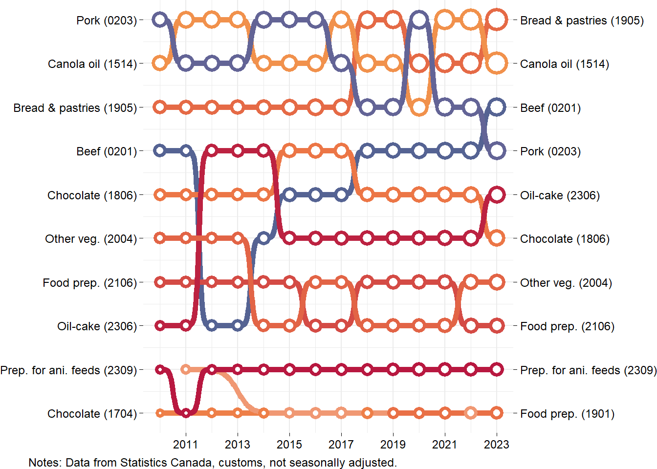 Ranking of Canada's food exports by product between 2010 and 2023