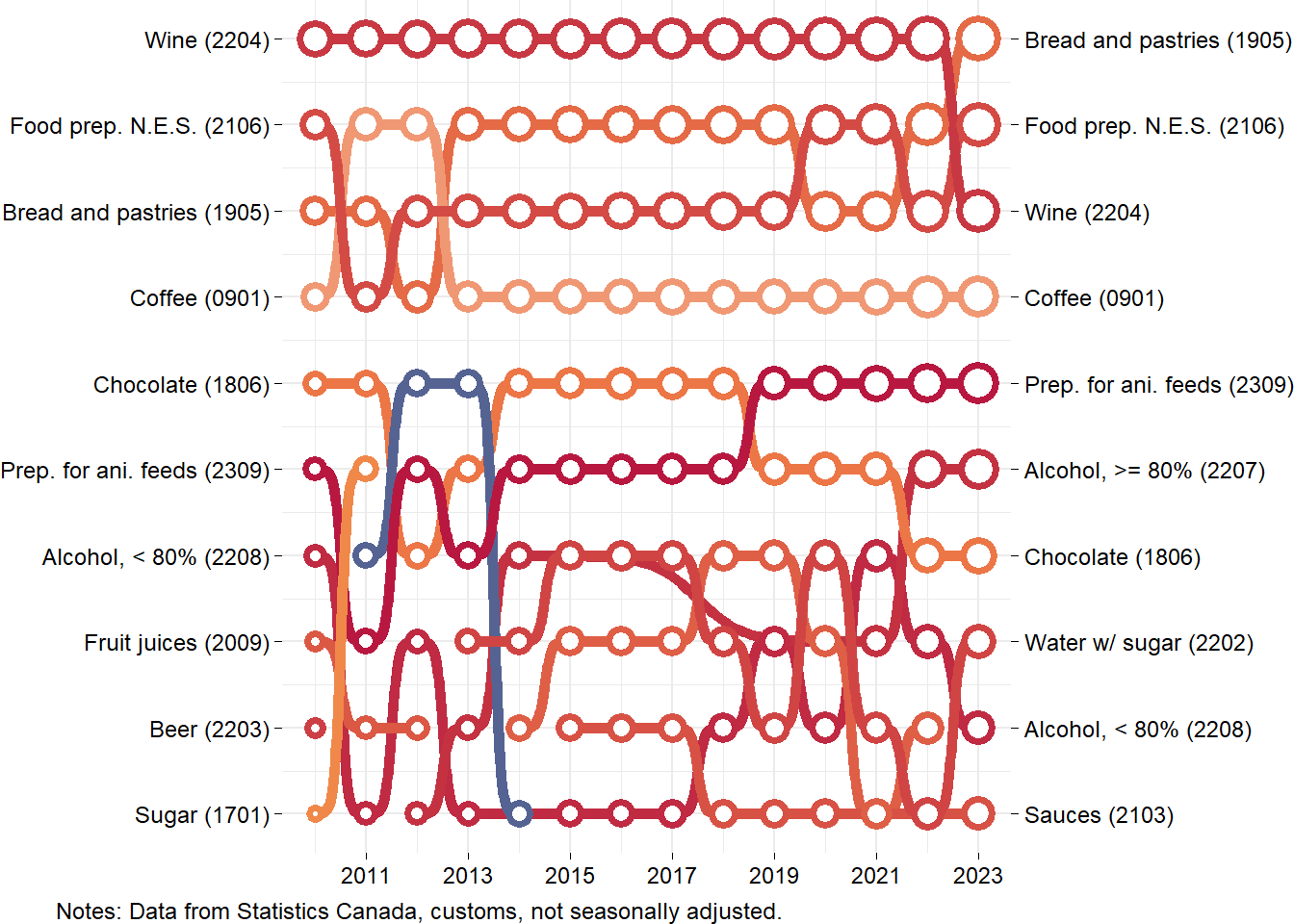 Ranking of Canada's food imports by product between 2010 and 2023