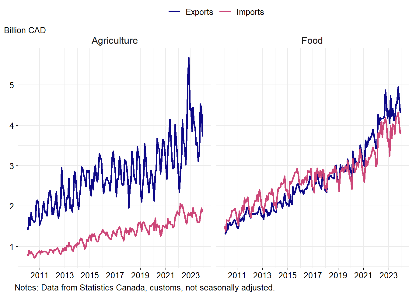 Canada monthly agri-food trade