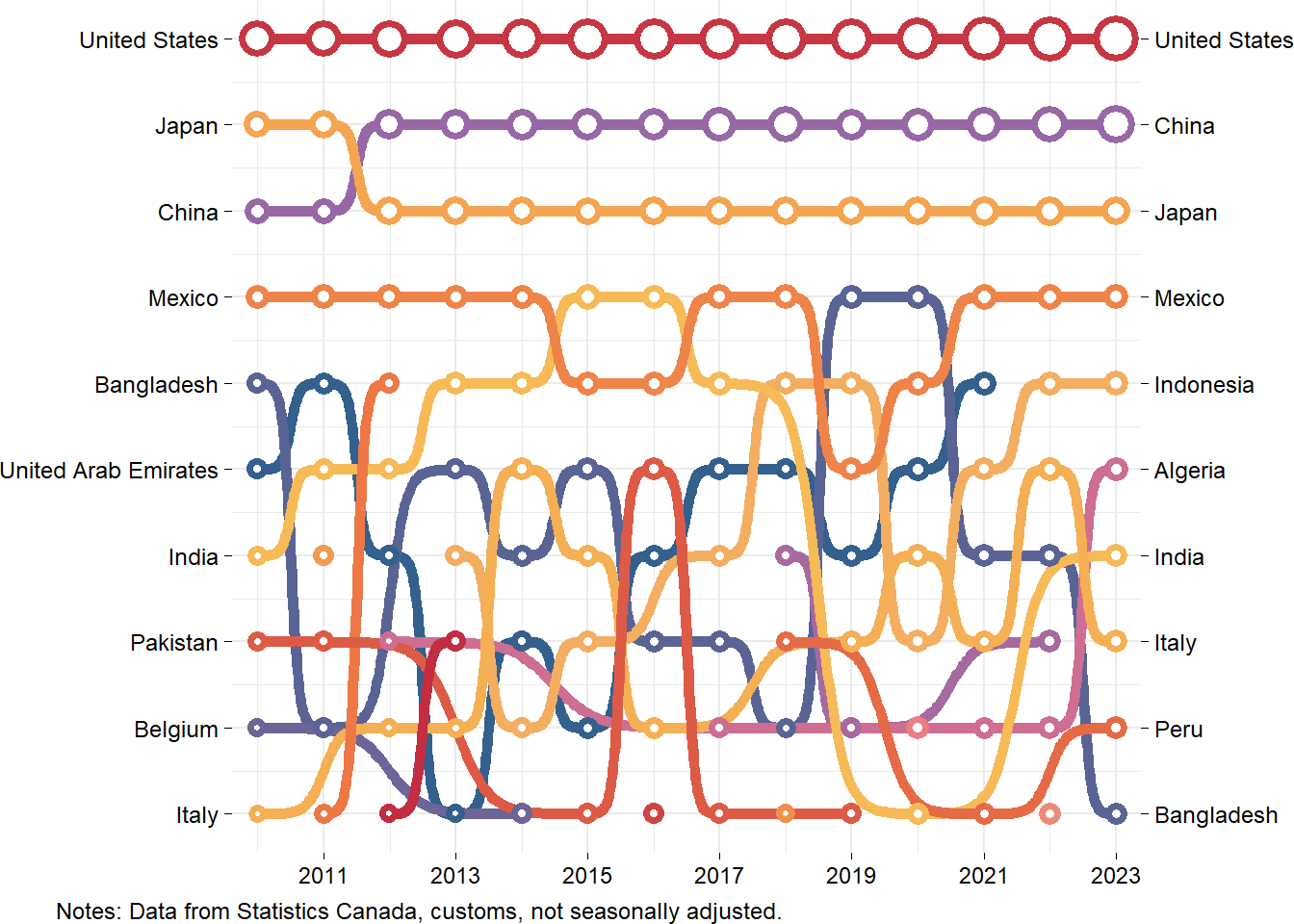 Ranking of Canada's exports of agricultural products by destination country between 2010 and 2023