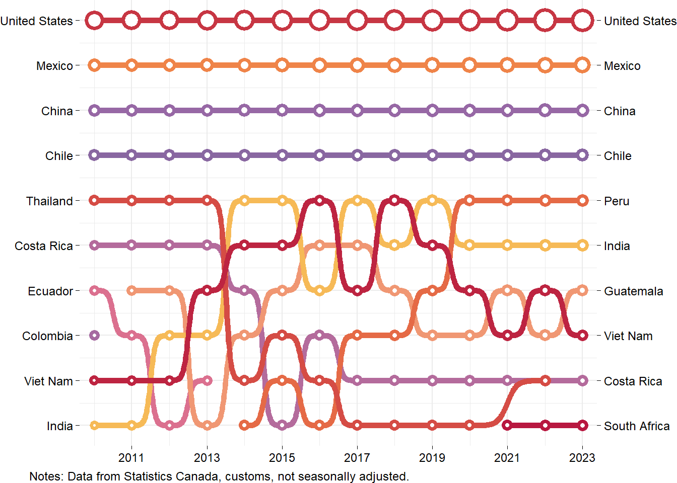 Ranking of Canada's imports of agricultural products by origin country between 2010 and 2023