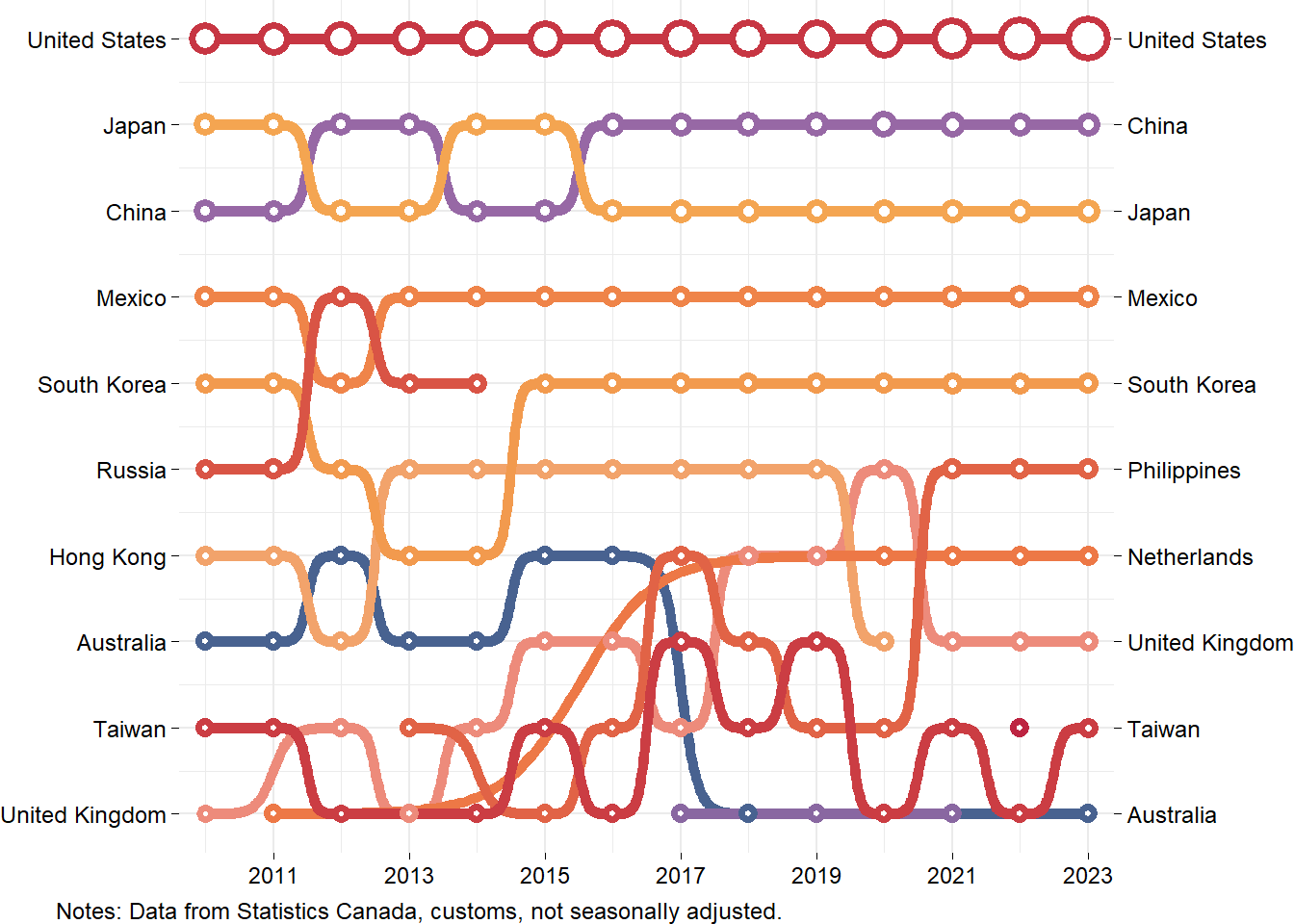 Ranking of Canada's exports of food by destination country between 2010 and 2023