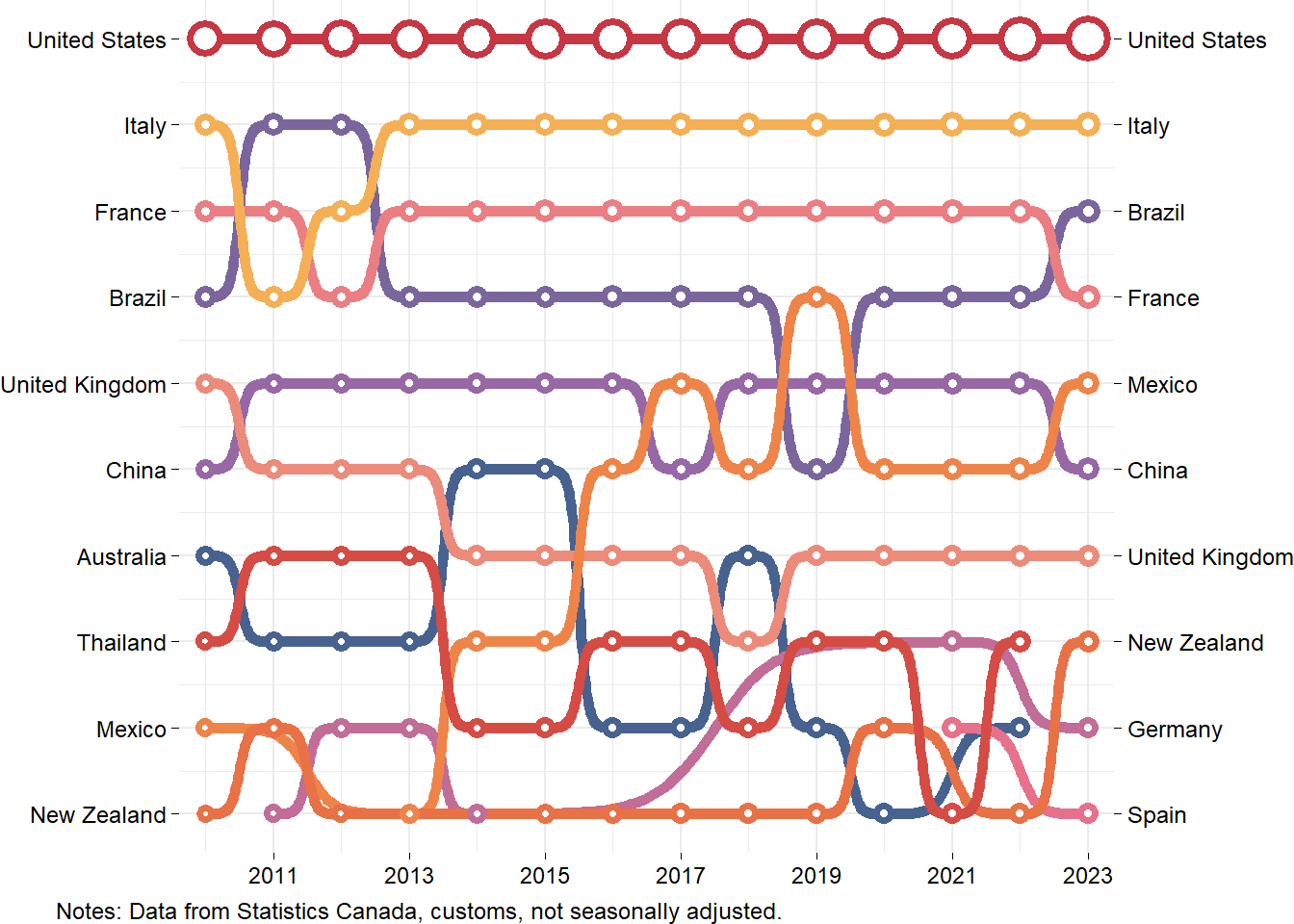 Ranking of Canada's imports of food by origin country between 2010 and 2023