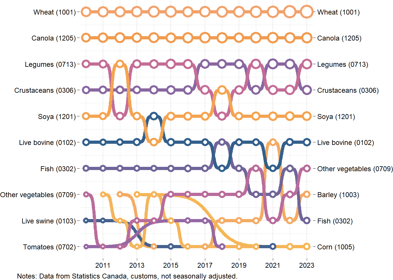 Ranking of Canada's agricultural exports by product between 2010 and 2023